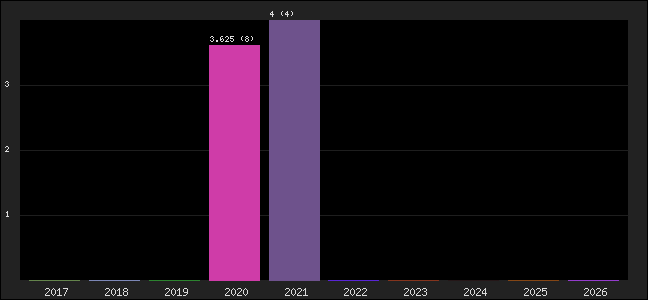 Graph of points averages
