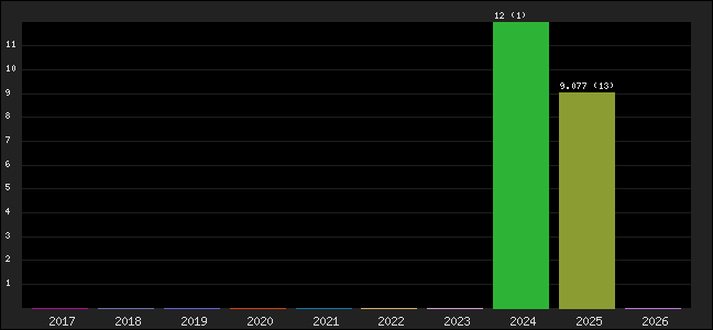 Graph of points averages