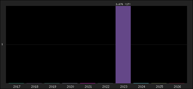 Graph of points averages
