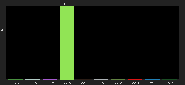 Graph of points averages