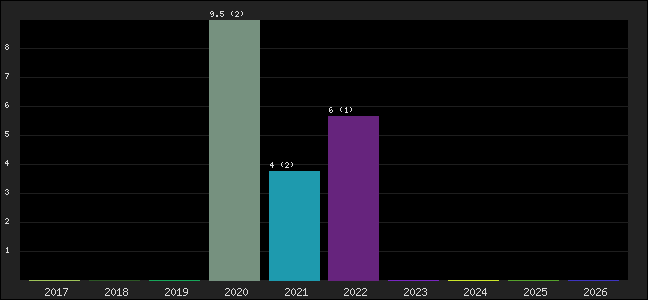 Graph of points averages