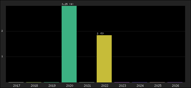 Graph of points averages