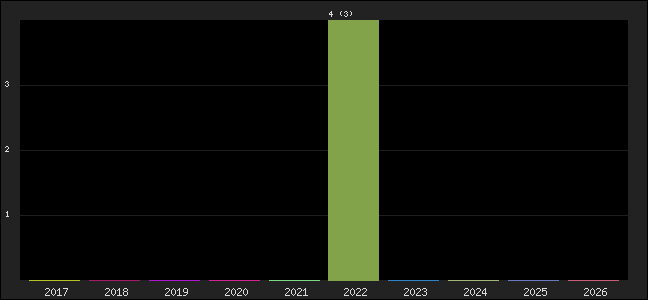 Graph of points averages