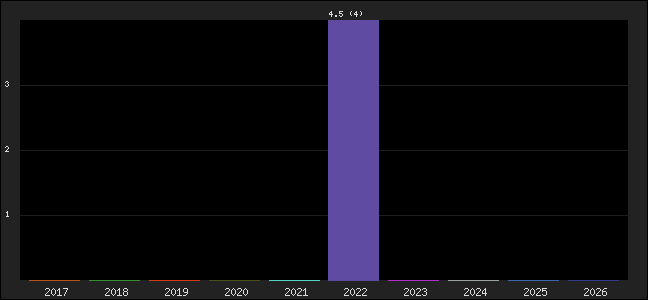 Graph of points averages