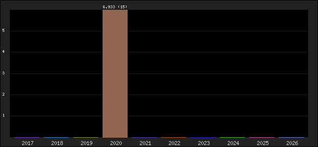 Graph of points averages