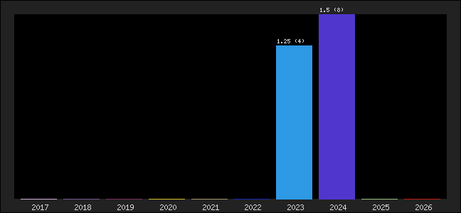 Graph of points averages
