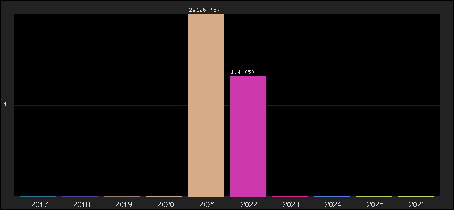 Graph of points averages