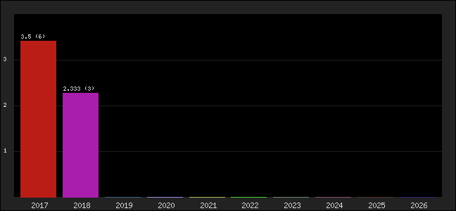 Graph of points averages
