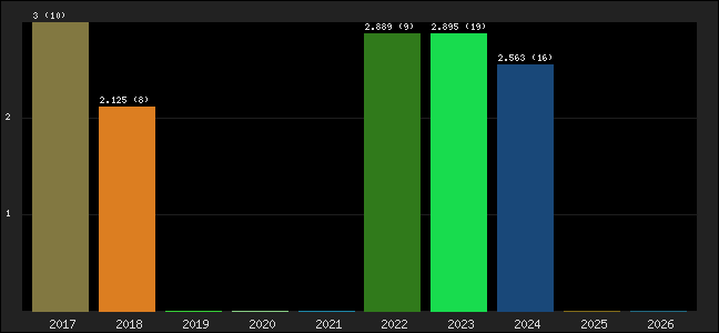 Graph of points averages