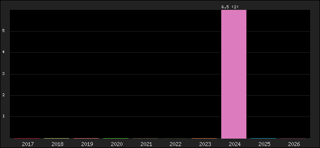 Graph of points averages