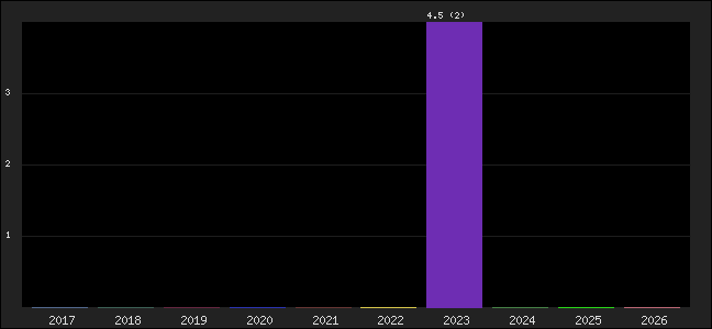 Graph of points averages