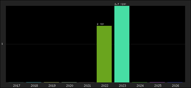 Graph of points averages
