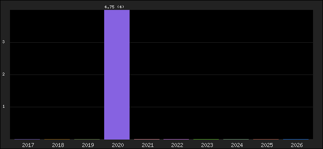 Graph of points averages