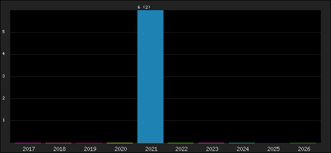Graph of points averages