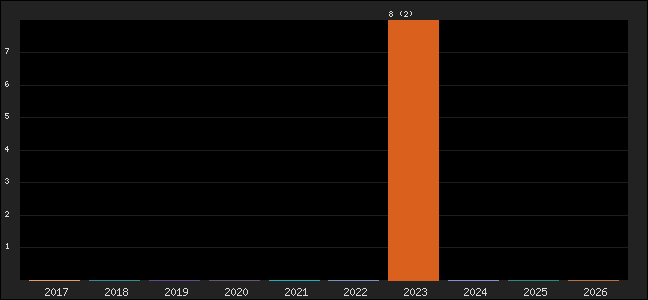 Graph of points averages