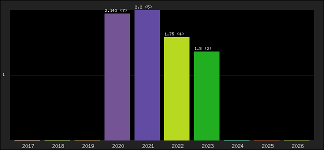 Graph of points averages