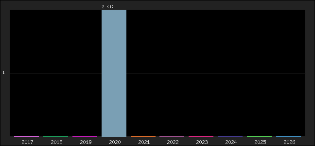 Graph of points averages