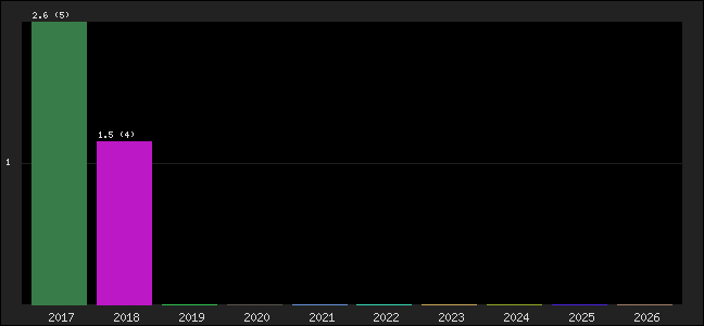 Graph of points averages