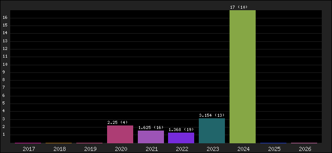 Graph of points averages