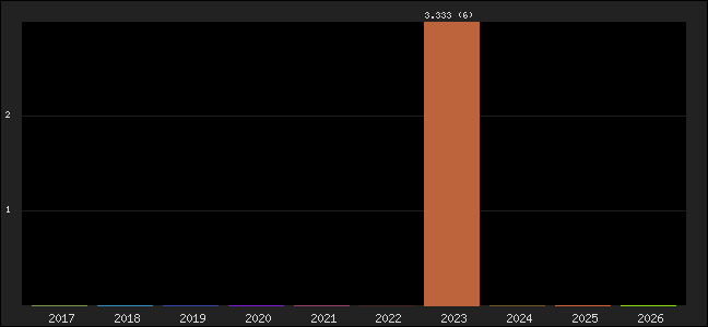 Graph of points averages