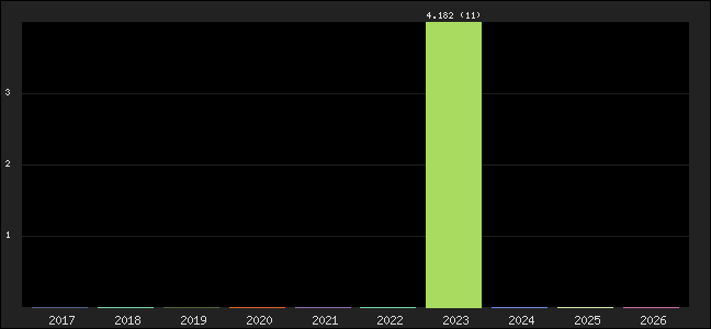 Graph of points averages
