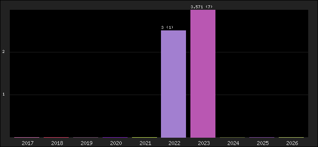 Graph of points averages