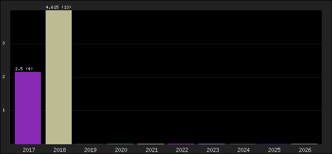 Graph of points averages