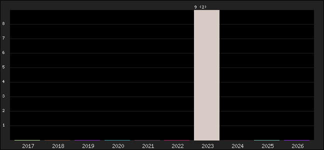 Graph of points averages