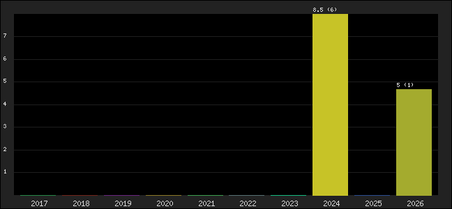 Graph of points averages