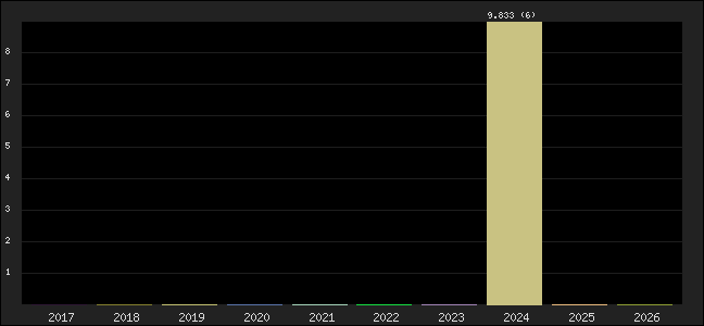 Graph of points averages