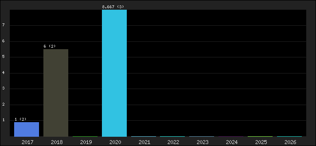 Graph of points averages