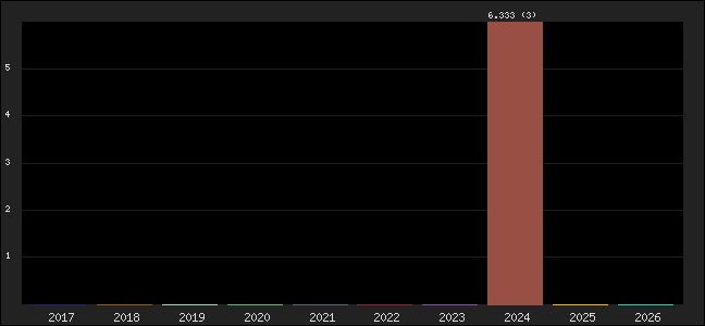 Graph of points averages