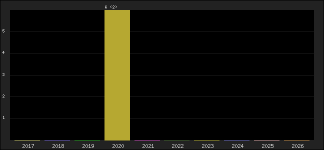 Graph of points averages