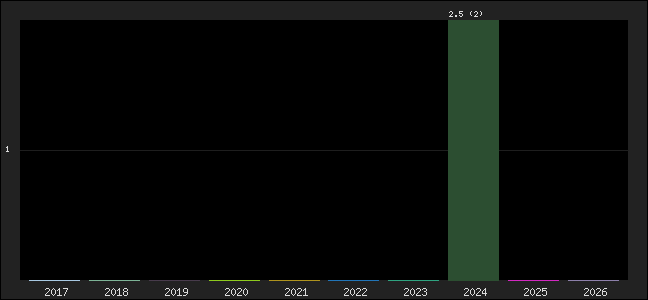 Graph of points averages