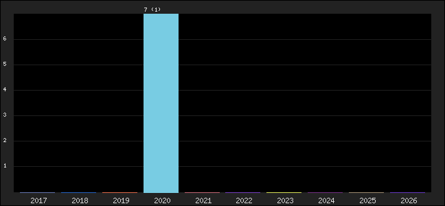 Graph of points averages