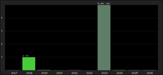 Graph of points averages