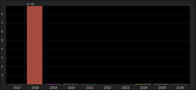 Graph of points averages