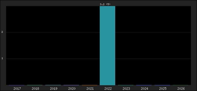 Graph of points averages