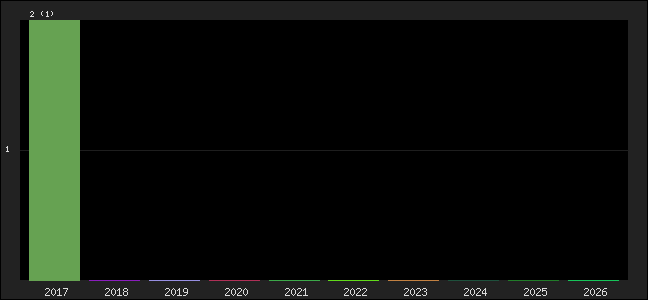 Graph of points averages