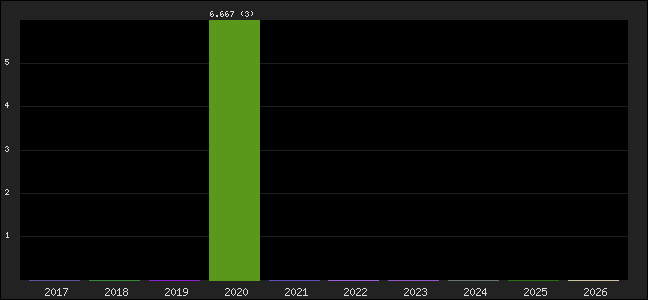 Graph of points averages