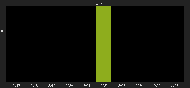 Graph of points averages