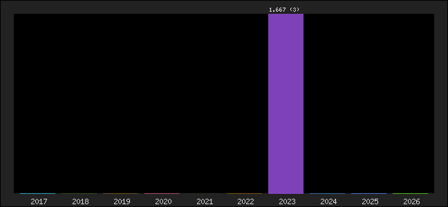 Graph of points averages