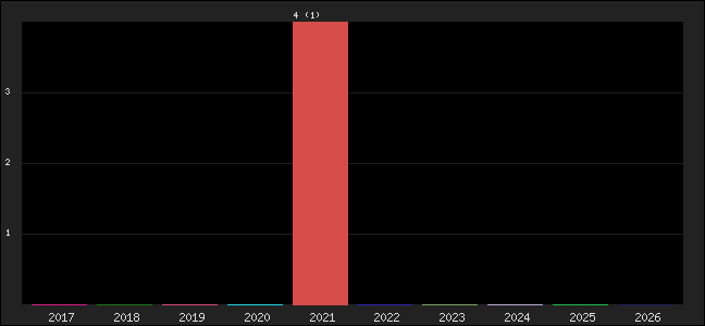 Graph of points averages