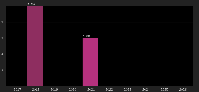 Graph of points averages
