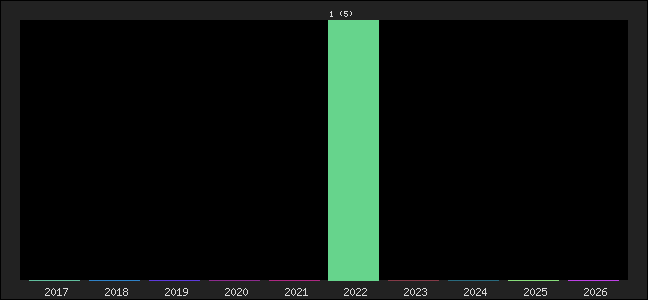Graph of points averages