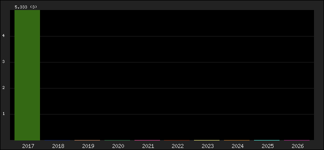 Graph of points averages