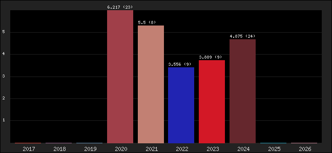 Graph of points averages