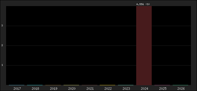 Graph of points averages