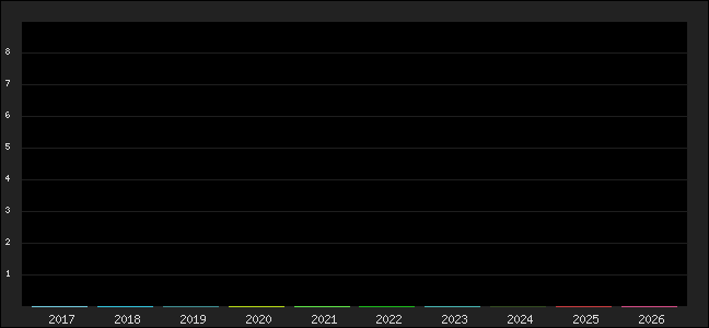 Graph of points averages