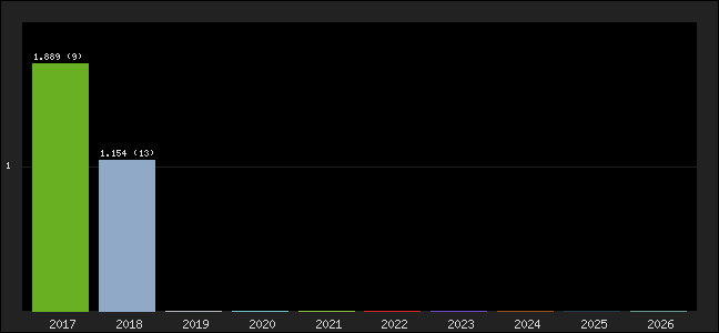 Graph of points averages